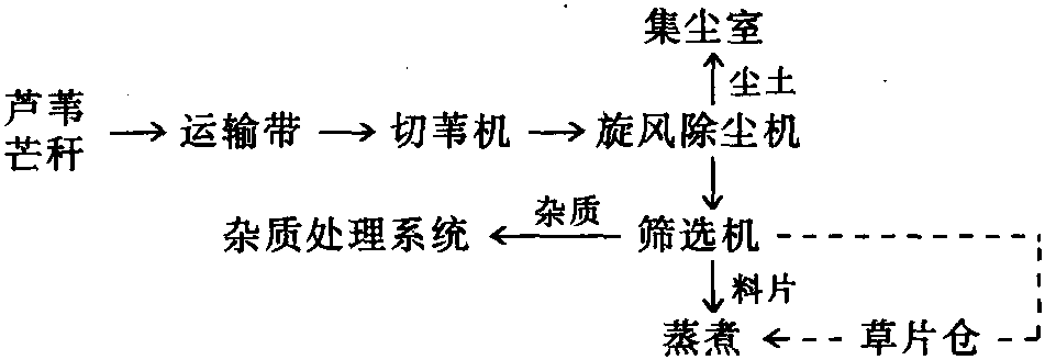 三、蘆葦、芒稈等原料的備料